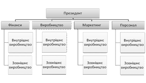 Глобальна функціональна структура