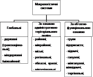 Реферат: Логістика як фактор підвищення конкурентоспроможності фірми