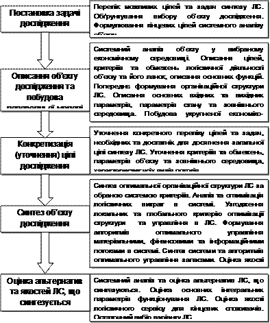 Реферат: Види та форми логістичного сервісу