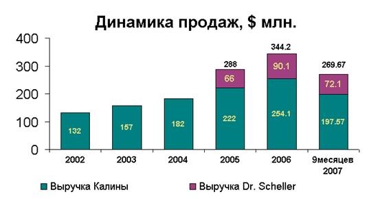 Динамика продаж2002-9м2007 рус