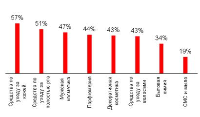 Маржинальная рентабельность по группам 9м2007 рус