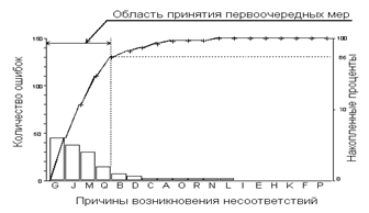 Диаграмма Парето