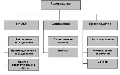 Дипломная работа: Совершенствование организационной структуры типографии Суворовский натиск