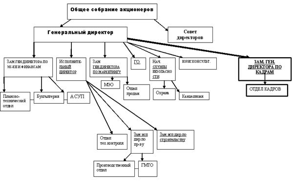 Курсовая работа: Разработка и проведение кадровой политики ТОО Бусидо