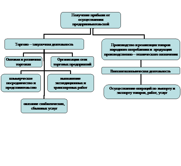 Организационная диаграмма