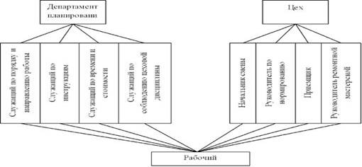 Функциональное руководство группой по Тейлору