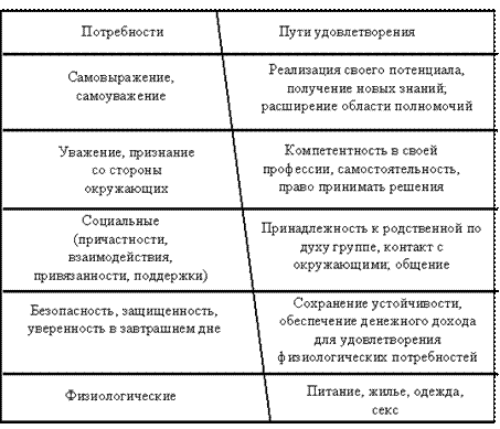 Курсовая работа: Мотивация и особенности восприятия начальства