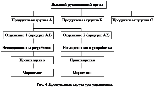 Реферат: Типы организационных структур 2