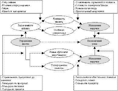 Ìàë. 1. Ëàíöþæîê äîñÿãíåííÿ óñï³õó â ðàìêàõ óïðàâë³ííÿ ÿê³ñòþ òàïðèêëàäè ñòðèìóþ÷èõ ôàêòîð³â