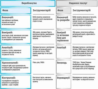 Ïîð³âíÿííÿ òðàäèö³éíî¿ òà íîâî¿ ìåòîäîëîã³é