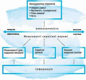 Êîíöåïö³¿ äèçàéíó ñèñòåìè íàäàííÿ ïîñëóã