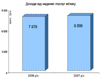 Результати діяльності за 2007 рік