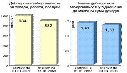 Результати діяльності за 2007 рік