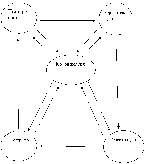 Овал: Планирование,Овал: Организация