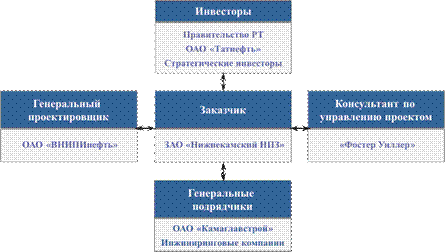 Схема управления проектом