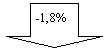Стрелка вниз: -1,8%