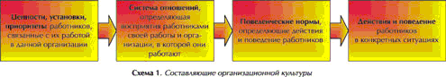 Составляющие организационной культуры