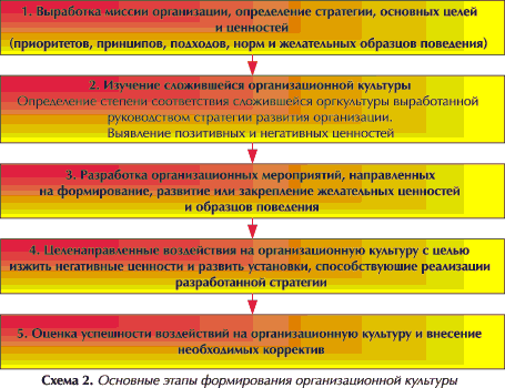  основные этапы  по формированию организационной культуры