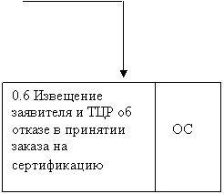 Блок-схема: процесс:   ОС

