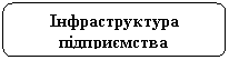 Скругленный прямоугольник: Інфраструктура підприємства