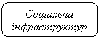 Скругленный прямоугольник: Соціальна інфраструктура