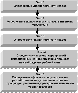 mhtml:file://C:\Users\пользователь\Desktop\Управление%20персоналом%20дипломная\Методические%20подходы%20к%20управлению%20текучестью%20кадров.mht!#