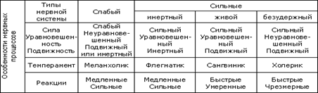 Темперамент, Типы, Темперамента, Подвижность, Нервных, Процессов, Тестирование, Темперамента, Набор, Биологических, Особенностей, Личности, Типы, Нервной, Системы, Соответствуют, Темпераментам, Меланхолик, Флегматик, Сангвиник, Холерик, Тип, Влияет, Способности, Человека, Методика, Яна, Стреляу, Уровни, Процессов, Возбуждения, Торможения