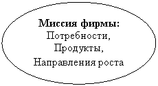 Овал: Миссия фирмы:
Потребности, Продукты, Направления роста

