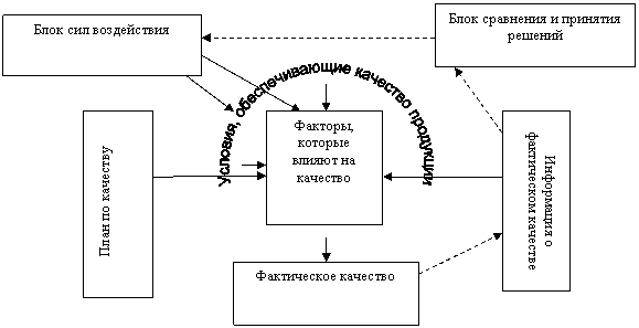 Условия, обеспечивающие качество продукции