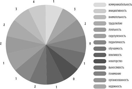 Диаграмма состава отдела продаж