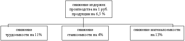 Подпись: снижение издержек
производства на 1 руб.
продукции на 6,5 %
