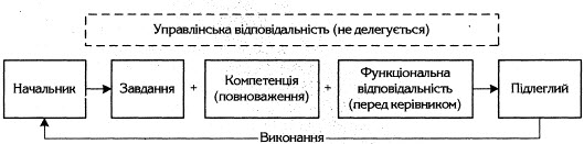 4.4. Делегування повноважень в діяльності менеджера