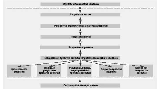 Основные этапы разработки стратегического плана компании