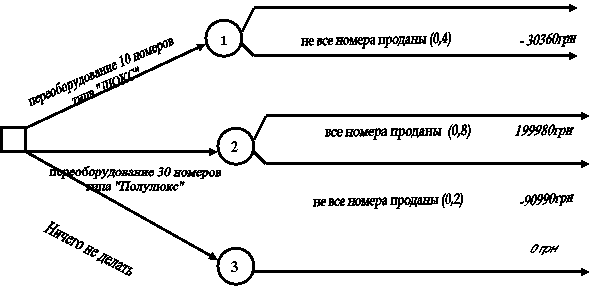 переоборудование 10 номеров типа "ЛЮКС",не все номера проданы (0,4), - 30360грн,переоборудование 30 номеров типа "Полулюкс",199980грн, -90990грн,Ничего не делать, 0 грн,все номера проданы  (0,8),не все номера проданы (0,2)
