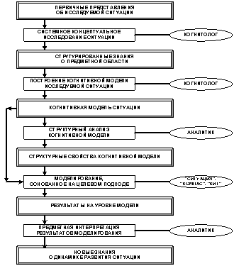 Технология когнитивного анализа и моделирования-2