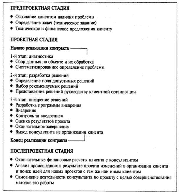 Контрольная работа по теме Основные этапы инвестиционного проекта