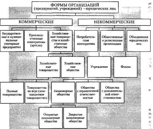 Реферат: Предприятия,учреждения,некоммерческие организации