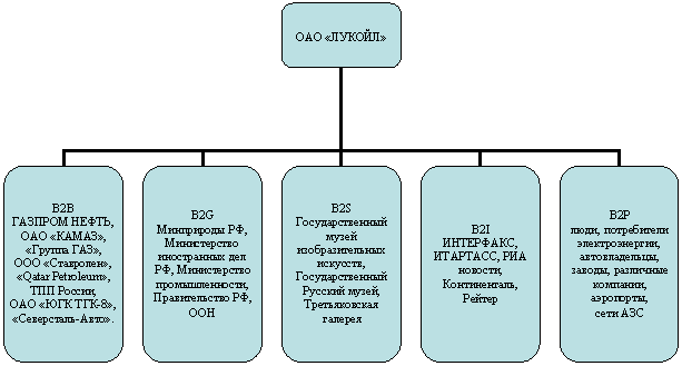 Организационная диаграмма