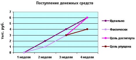 Линейный индикатор поступления денежных средств