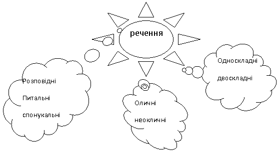 Выноска-облако: Розповідні
Питальні
спонукальні
,Выноска-облако: Односкладні
двоскладні
,Выноска-облако: Оличні
неокличні
