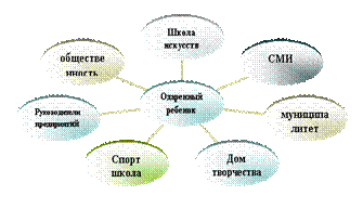 Радиальная диаграмма