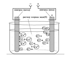 Электролиз раствора хлорида меди(II) 