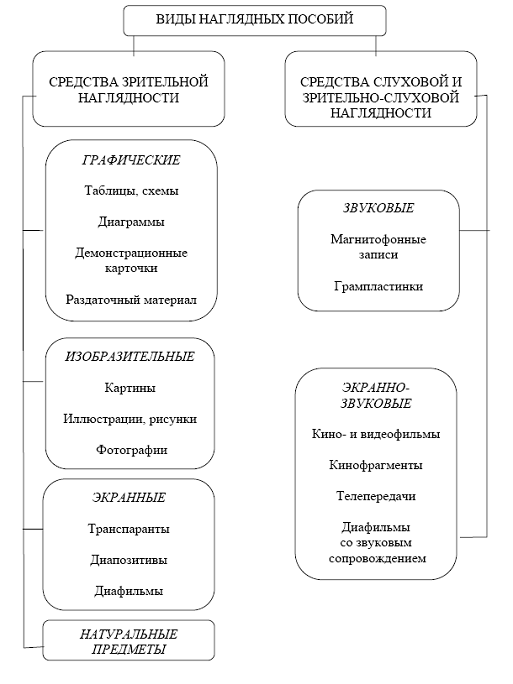 Реферат: Наглядные методы обучения