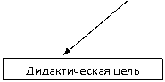 Блок-схема: процесс: Дидактическая цель