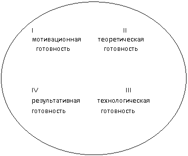 Овал: I                                                       II мотивационная           теоретическая         
   готовность                     готовность

   
IV                                                      III
результативная           технологическая
готовность                      готовность  
