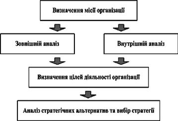 Послідовність етапів стратегічного планування