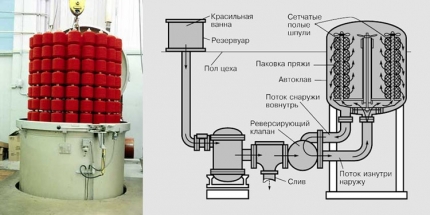 ПАКОВОЧНЫЙ КРАСИЛЬНЫЙ АППАРАТ используется для крашения пряжи, намотанной на сетчатую полую шпулю. Краситель закачивается из красильной ванны в шпули, проходит через мотки (паковки) и отсасывается. Затем направление потока изменяется. Процесс повторяется до тех пор, пока не получается требуемый цветовой оттенок. На фотографии показан вертикальный барабан с мотками пряжи.