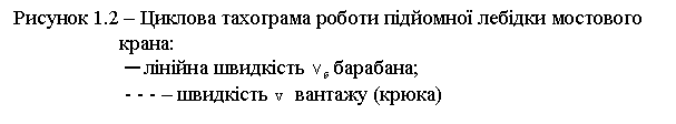 Подпись: Рисунок 1.2 – Циклова тахограма роботи підйомної лебідки мостового крана:
 ─ лінійна швидкість  барабана;
 - - - – швидкість   вантажу (крюка)
