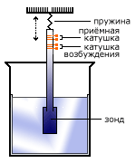 Вибрационный высокотемпературный вискозиметр