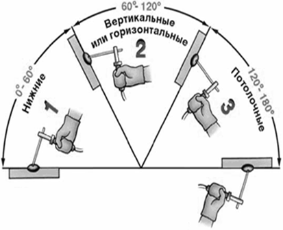 Классификация сварных швов